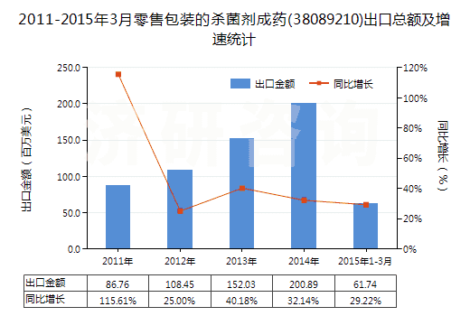 2011-2015年3月零售包裝的殺菌劑成藥(38089210)出口總額及增速統(tǒng)計